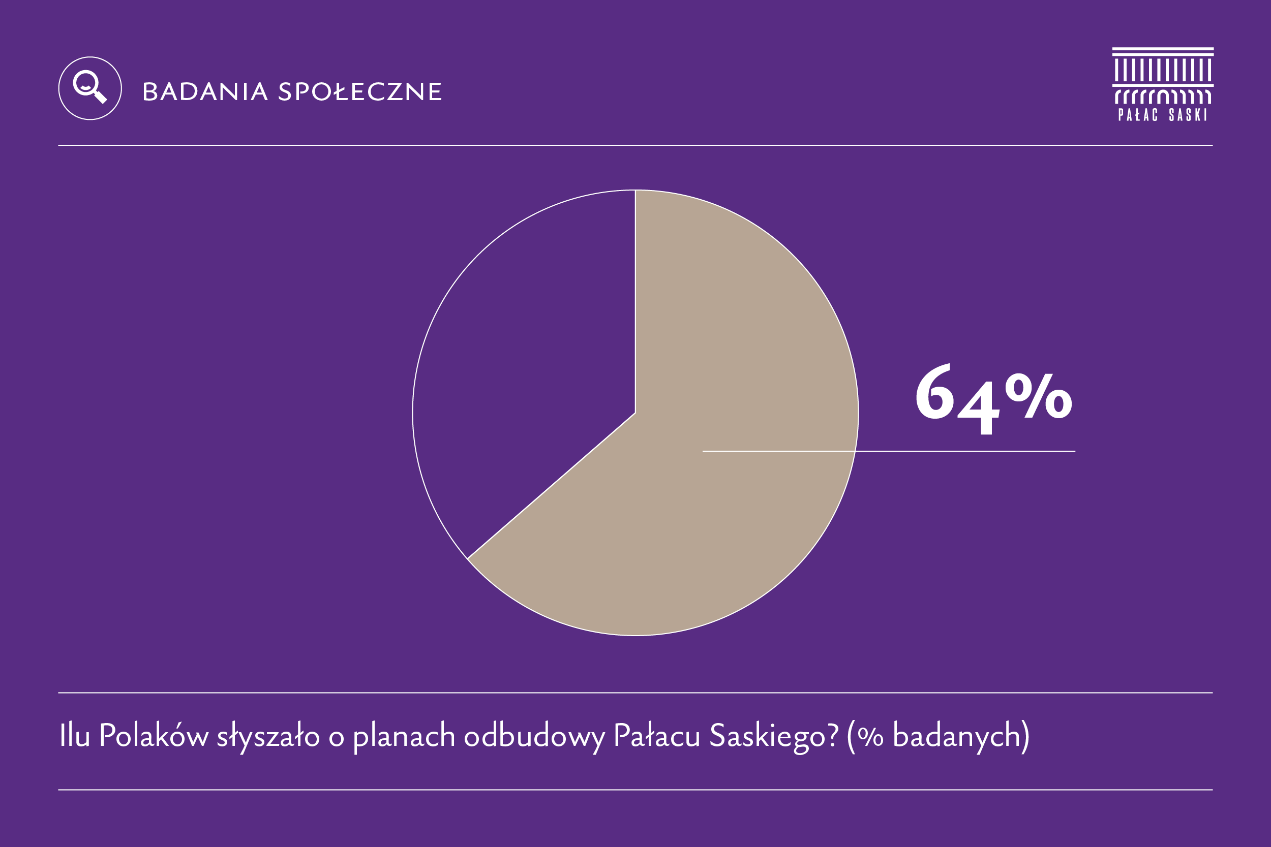 Wykres kołowy, na którym zaznaczono, że 64 procent Polaków słyszało o planach odbudowy Pałacu Saskiego.