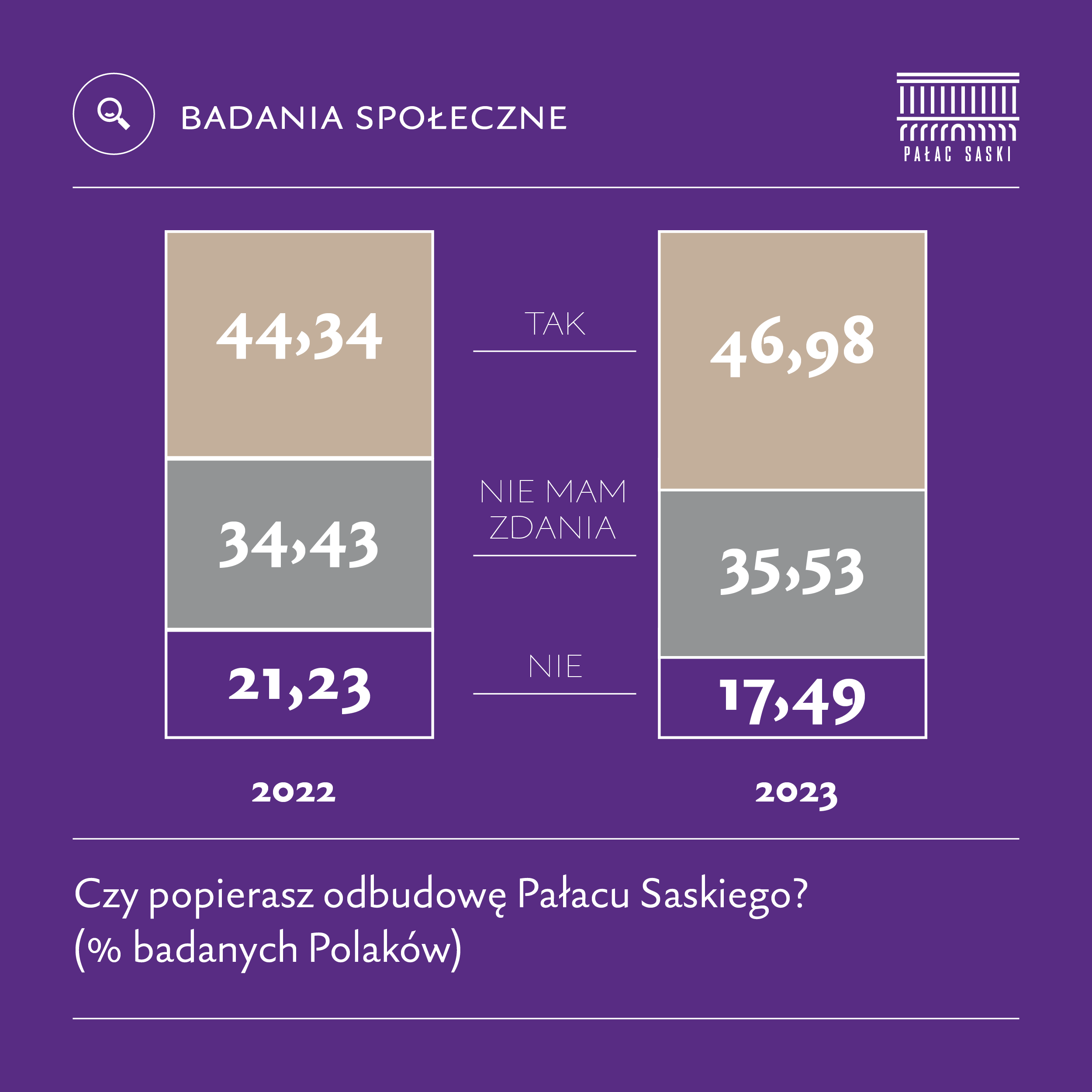 Grafika przedstawiająca w słupkach, co sądzą Polacy o odbudowie Pałacu Saskiego. Dane z roku 2022 porównane są z rokiem 2023.