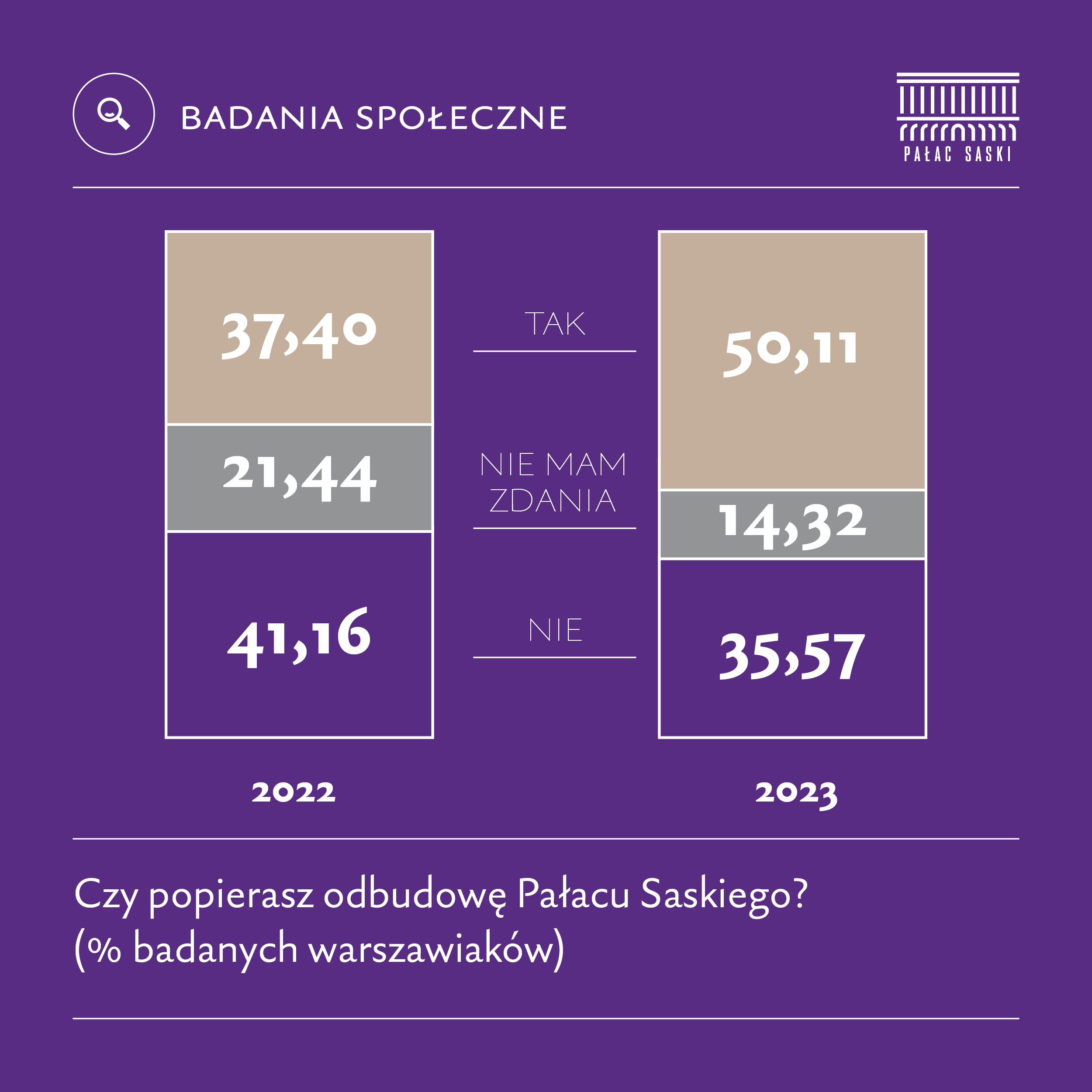 Grafika przedstawiająca w słupkach, co sądzą Polacy o odbudowie Pałacu Saskiego. Na wykresie więcej warszawiaków popiera odbudowę, niż jest jej przeciwników. Dane z roku 2022 porównane są z rokiem 2023.