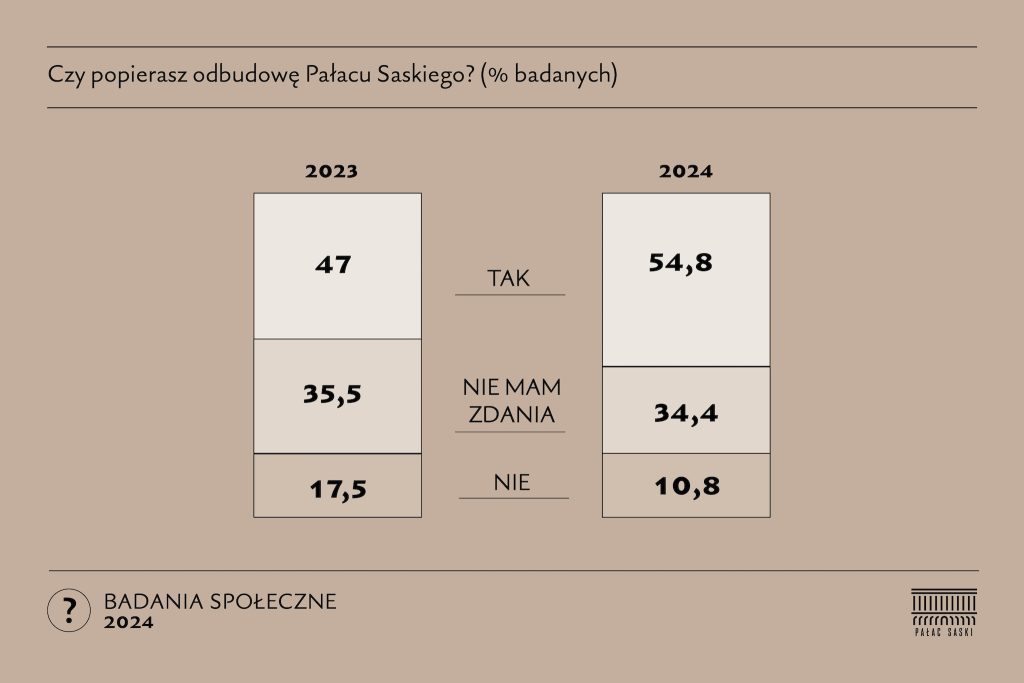 Grafika z danymi pokazującymi wzrost społecznego poparcia dla odbudowy Pałacu Saskiego. Dwie kolumny pokazują wartości procentowe wsparcia z 2023 i 2024 roku.