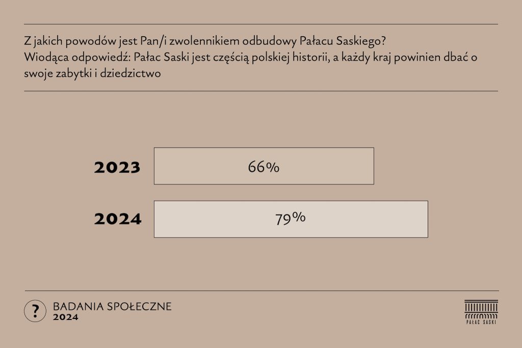 Grafika pokazuje, jaki procent osób wspierających odbudowę Pałacu Saskiego robi to ze względu na to, że należy dbać o krajowe zabytki i dziedzictwo. W 2023 roku było to 66%, a w 2024 roku 79%.