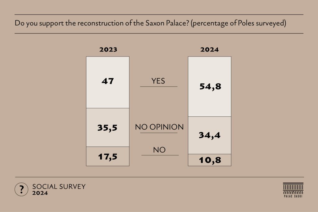 Stacked bar chart comparing support for the reconstruction of the Saxon Palace among Poles surveyed. In 2023, 47% supported it, 35.5% had no opinion and 17.5% opposed it. In 2024, these figures were 54.8%, 34.4% and 10.8%, respectively.