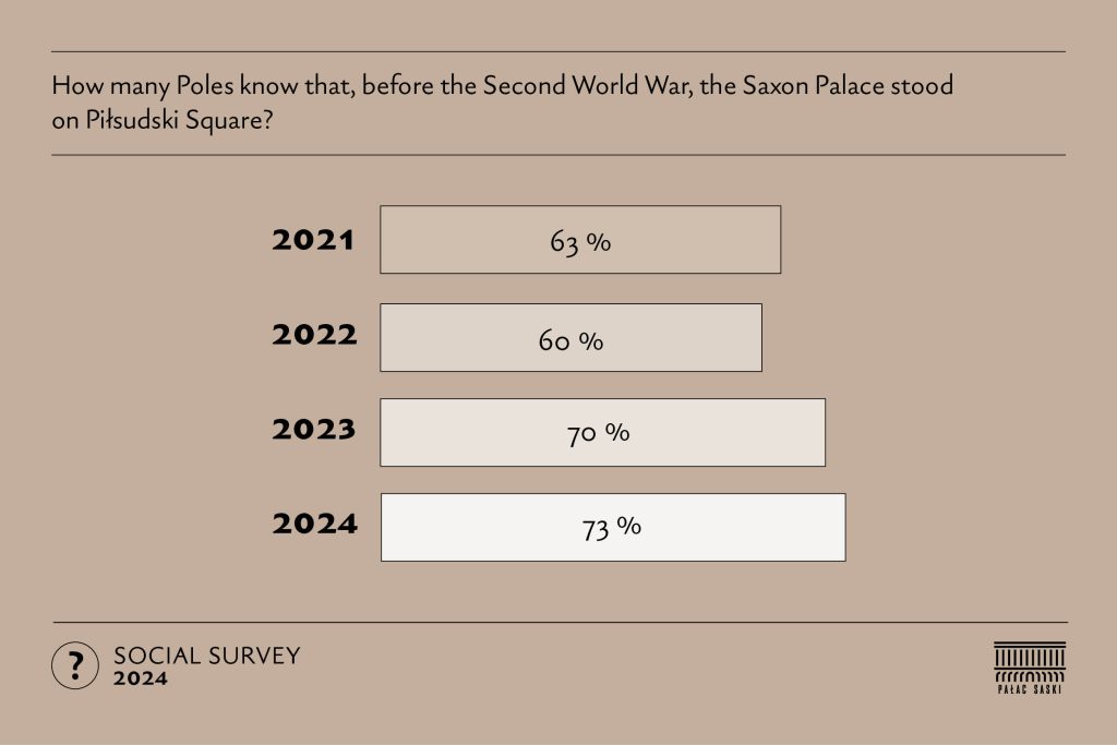 Bar chart showing the percentage of Poles who know that the Saxon Palace stood on Piłsudski Square before the Second World War: 63% in 2021, 60% in 2022, 70% in 2023 and 73% in 2024.