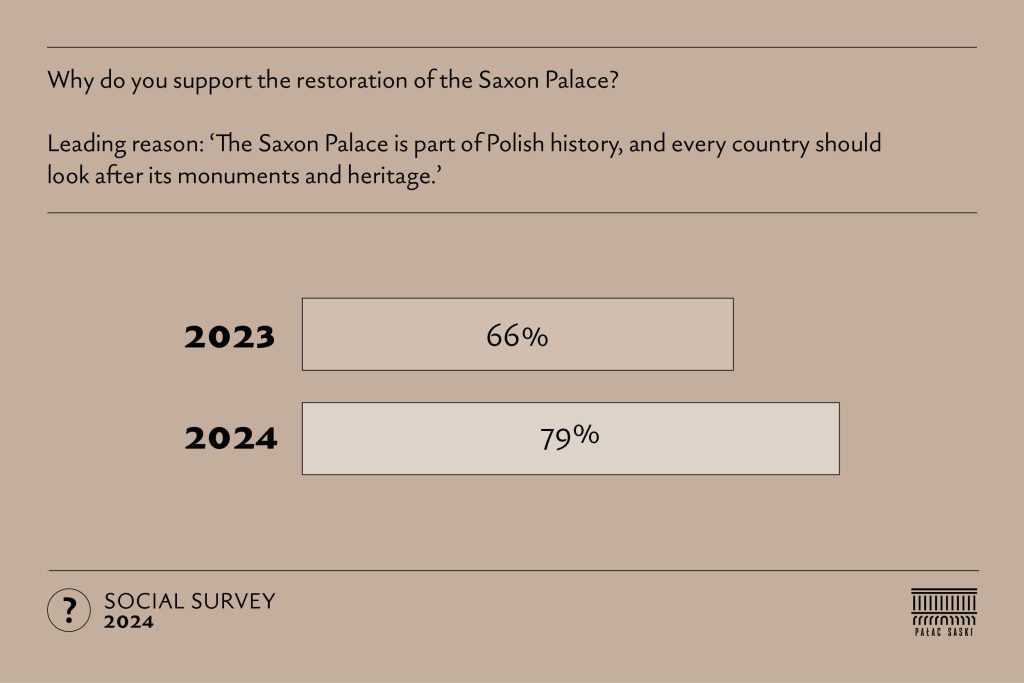 Bar chart showing the leading reason for supporting the reconstruction of the Saxon Palace: its place in Polish history and the importance of protecting monuments and heritage. This reason was cited by 66% of supporters in 2023 and 79% in 2024.